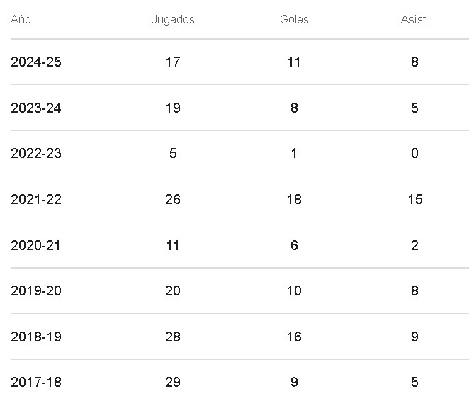 Los increíbles números de Alexia Putellas en las últimas temporadas 2 Numeros de Alexia Putellas a marzo de 2025