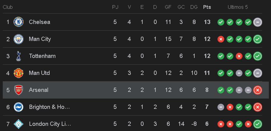 El mal inicio del Arsenal en la WSL: Muchas dudas en las primeras jornadas 2 image